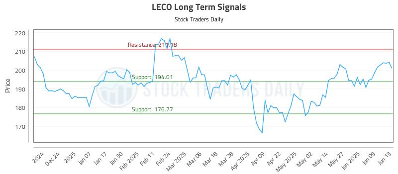 LECO Long Term Analysis for June 15 2025 LECO Long Term Analysis for June 15 2025