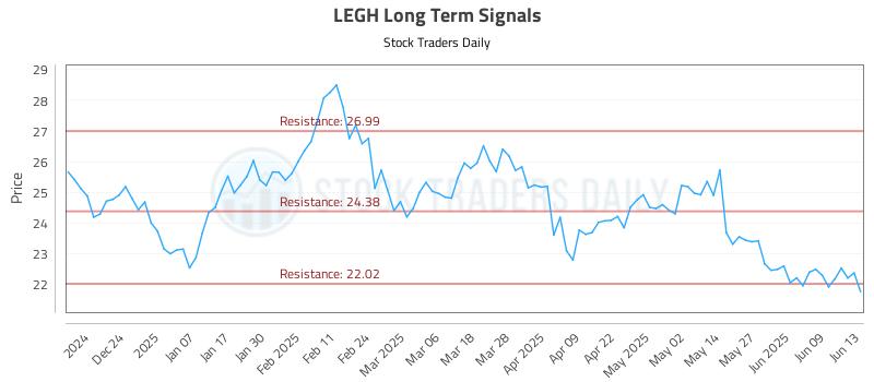 LEGH Long Term Analysis for June 15 2025 LEGH Long Term Analysis for June 15 2025