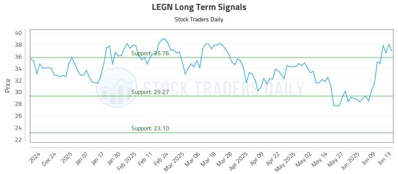 LEGN Long Term Analysis for June 15 2025 LEGN Long Term Analysis for June 15 2025
