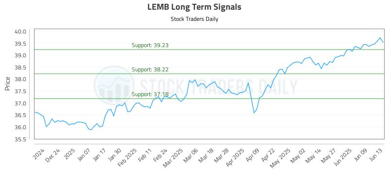 LEMB Long Term Analysis for June 15 2025 LEMB Long Term Analysis for June 15 2025