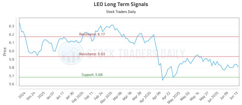 LEO Long Term Analysis for June 15 2025
