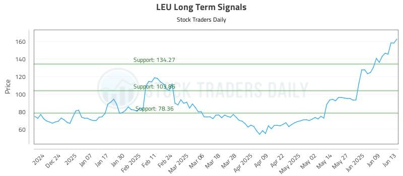 LEU Long Term Analysis for June 15 2025 LEU Long Term Analysis for June 15 2025