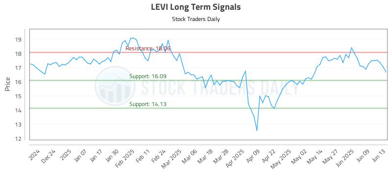 LEVI Long Term Analysis for June 15 2025 LEVI Long Term Analysis for June 15 2025