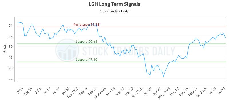 LGH Long Term Analysis for June 15 2025 LGH Long Term Analysis for June 15 2025