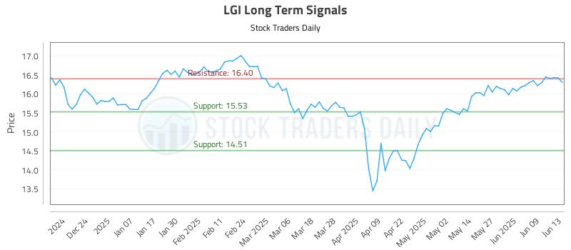 LGI Long Term Analysis for June 15 2025 LGI Long Term Analysis for June 15 2025