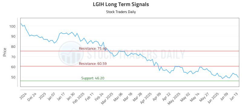 LGIH Long Term Analysis for June 15 2025 LGIH Long Term Analysis for June 15 2025
