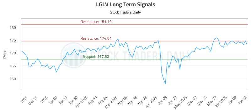LGLV Long Term Analysis for June 15 2025 LGLV Long Term Analysis for June 15 2025