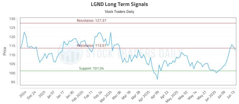 LGND Long Term Analysis for June 15 2025