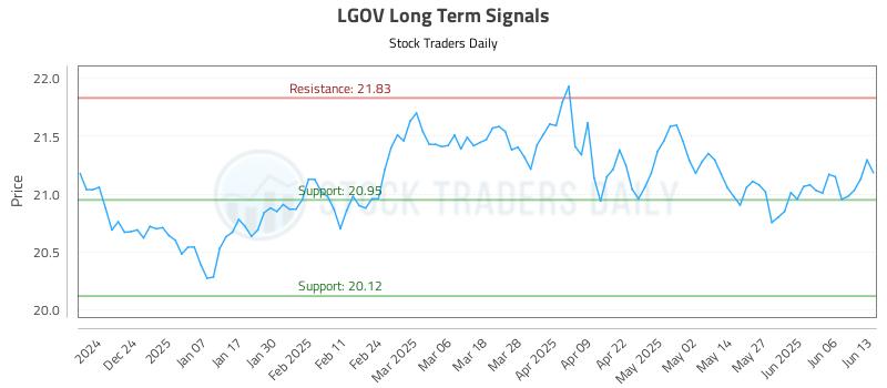 LGOV Long Term Analysis for June 15 2025