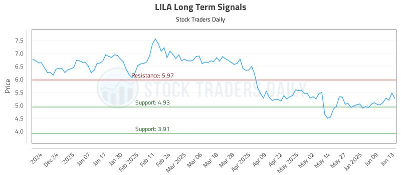 LILA Long Term Analysis for June 15 2025