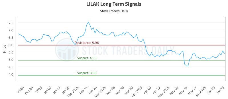 LILAK Long Term Analysis for June 15 2025