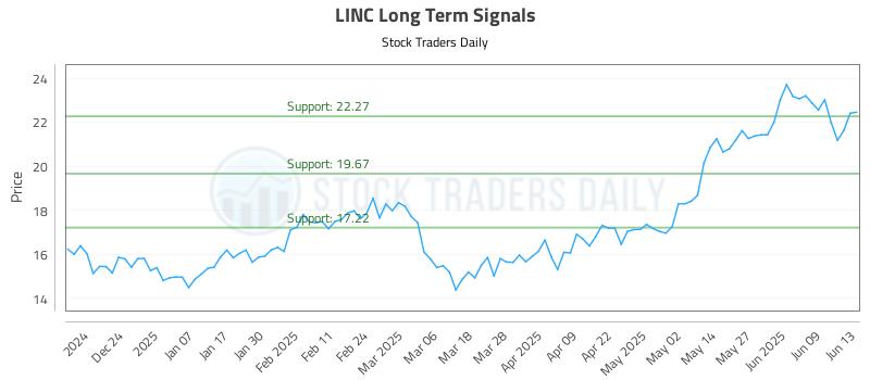 LINC Long Term Analysis for June 15 2025