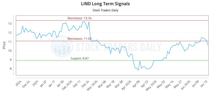 LIND Long Term Analysis for June 15 2025 LIND Long Term Analysis for June 15 2025