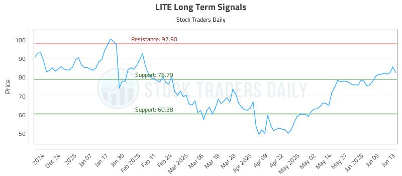LITE Long Term Analysis for June 15 2025 LITE Long Term Analysis for June 15 2025