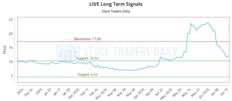 LIVE Long Term Analysis for June 15 2025 LIVE Long Term Analysis for June 15 2025