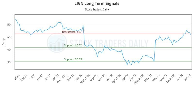 LIVN Long Term Analysis for June 15 2025 LIVN Long Term Analysis for June 15 2025