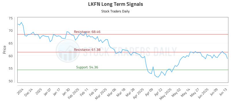 LKFN Long Term Analysis for June 15 2025 LKFN Long Term Analysis for June 15 2025