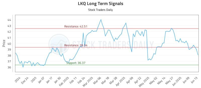 LKQ Long Term Analysis for June 15 2025 LKQ Long Term Analysis for June 15 2025