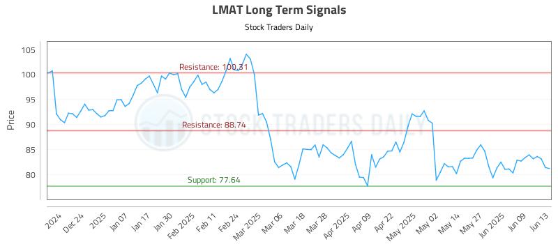 LMAT Long Term Analysis for June 15 2025 LMAT Long Term Analysis for June 15 2025