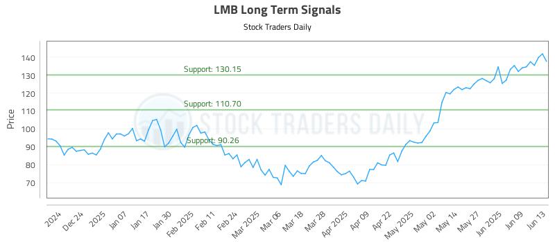 LMB Long Term Analysis for June 15 2025 LMB Long Term Analysis for June 15 2025