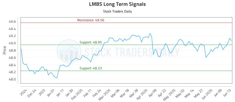 LMBS Long Term Analysis for June 15 2025 LMBS Long Term Analysis for June 15 2025