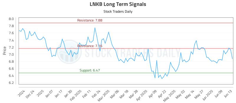 LNKB Long Term Analysis for June 15 2025