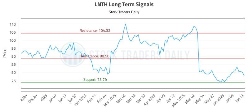 LNTH Long Term Analysis for June 15 2025 LNTH Long Term Analysis for June 15 2025