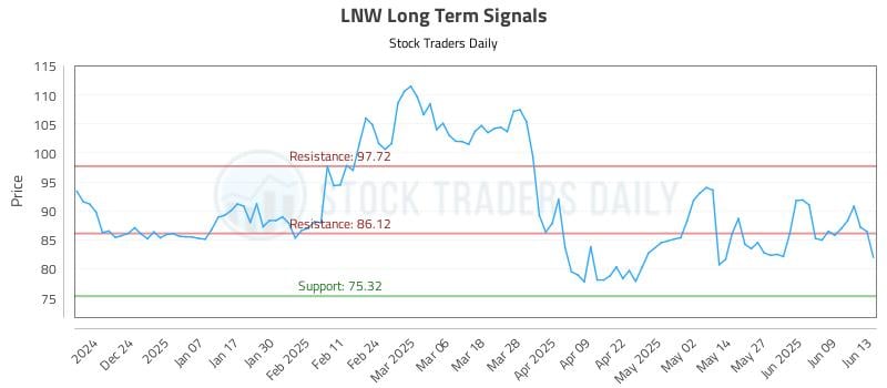 LNW Long Term Analysis for June 15 2025 LNW Long Term Analysis for June 15 2025
