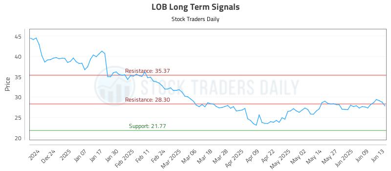 LOB Long Term Analysis for June 15 2025 LOB Long Term Analysis for June 15 2025