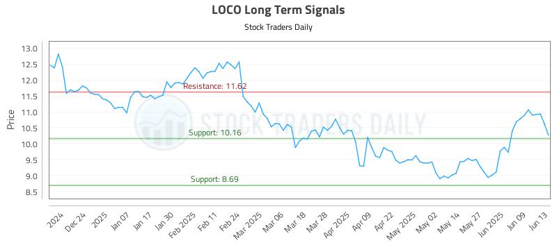 LOCO Long Term Analysis for June 15 2025 LOCO Long Term Analysis for June 15 2025
