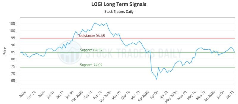 LOGI Long Term Analysis for June 15 2025 LOGI Long Term Analysis for June 15 2025