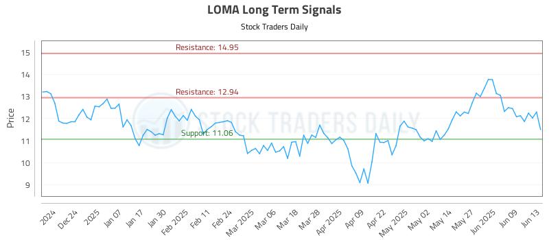 LOMA Long Term Analysis for June 15 2025 LOMA Long Term Analysis for June 15 2025