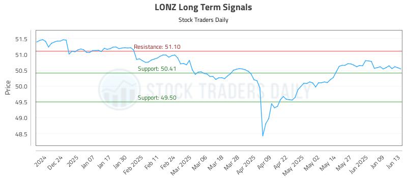 LONZ Long Term Analysis for June 15 2025 LONZ Long Term Analysis for June 15 2025