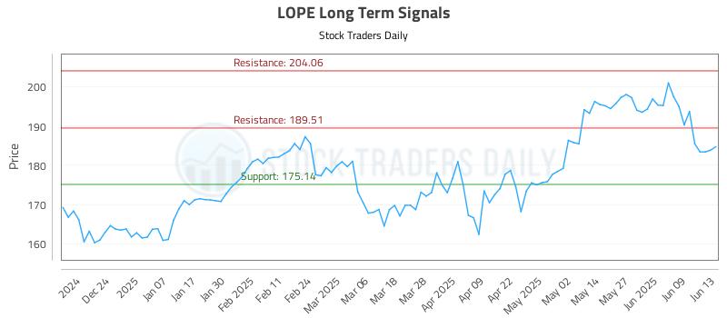LOPE Long Term Analysis for June 15 2025