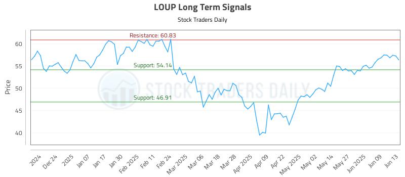 LOUP Long Term Analysis for June 15 2025