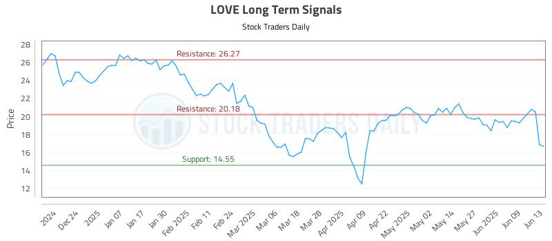 LOVE Long Term Analysis for June 15 2025
