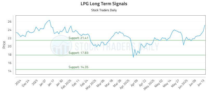 LPG Long Term Analysis for June 15 2025