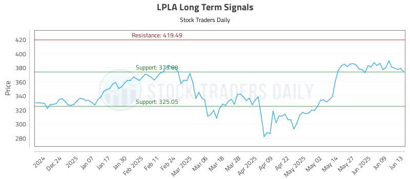 LPLA Long Term Analysis for June 15 2025 LPLA Long Term Analysis for June 15 2025