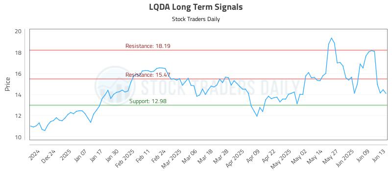 LQDA Long Term Analysis for June 15 2025 LQDA Long Term Analysis for June 15 2025