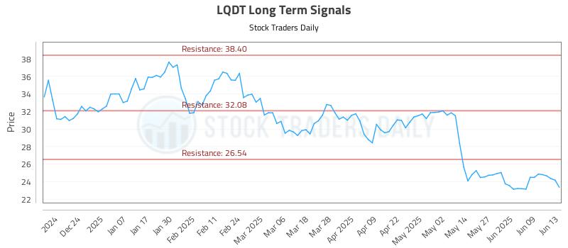 LQDT Long Term Analysis for June 15 2025 LQDT Long Term Analysis for June 15 2025