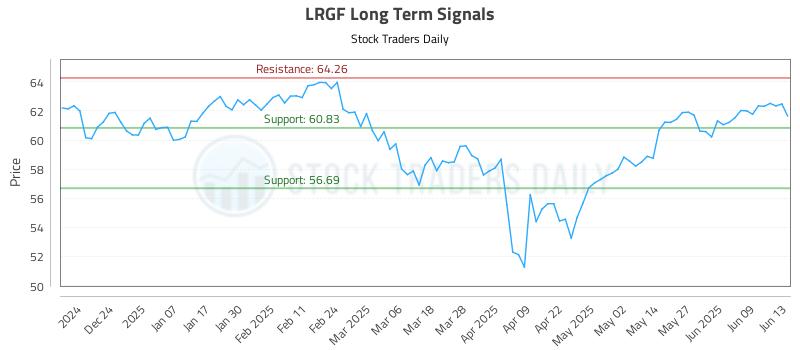 LRGF Long Term Analysis for June 15 2025 LRGF Long Term Analysis for June 15 2025