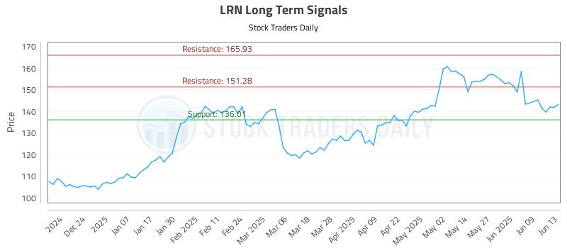 LRN Long Term Analysis for June 15 2025 LRN Long Term Analysis for June 15 2025