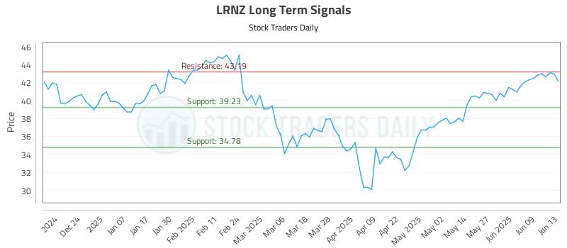 LRNZ Long Term Analysis for June 15 2025 LRNZ Long Term Analysis for June 15 2025