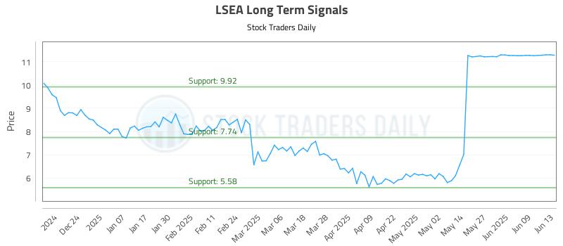 LSEA Long Term Analysis for June 15 2025 LSEA Long Term Analysis for June 15 2025