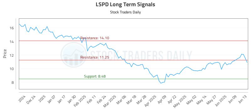 LSPD Long Term Analysis for June 15 2025