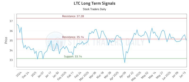 LTC Long Term Analysis for June 15 2025 LTC Long Term Analysis for June 15 2025
