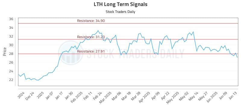 LTH Long Term Analysis for June 15 2025 LTH Long Term Analysis for June 15 2025