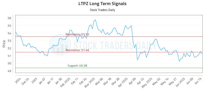 LTPZ Long Term Analysis for June 15 2025 LTPZ Long Term Analysis for June 15 2025