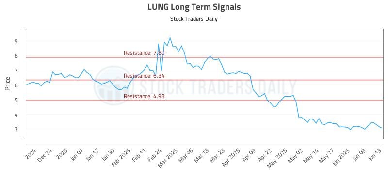 LUNG Long Term Analysis for June 15 2025 LUNG Long Term Analysis for June 15 2025