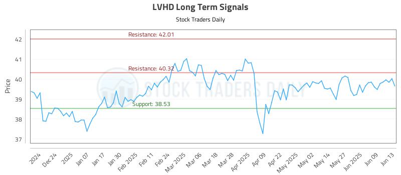 LVHD Long Term Analysis for June 15 2025 LVHD Long Term Analysis for June 15 2025